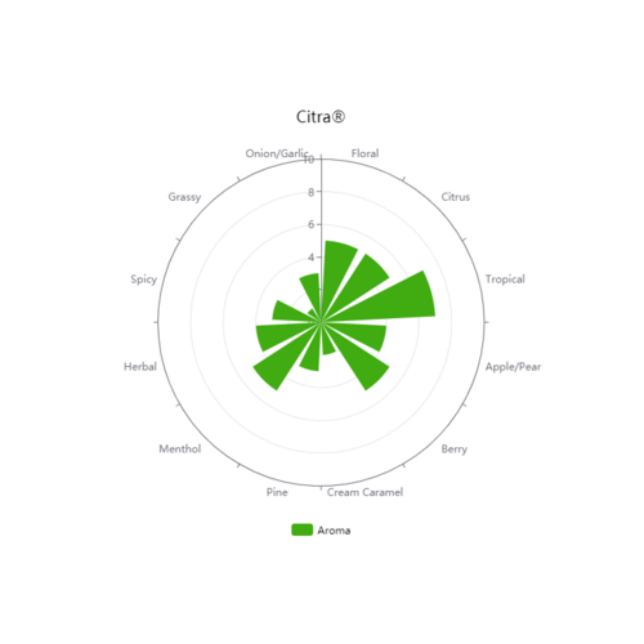 Citra® Brand HBC 394 | Whole Cone Hops