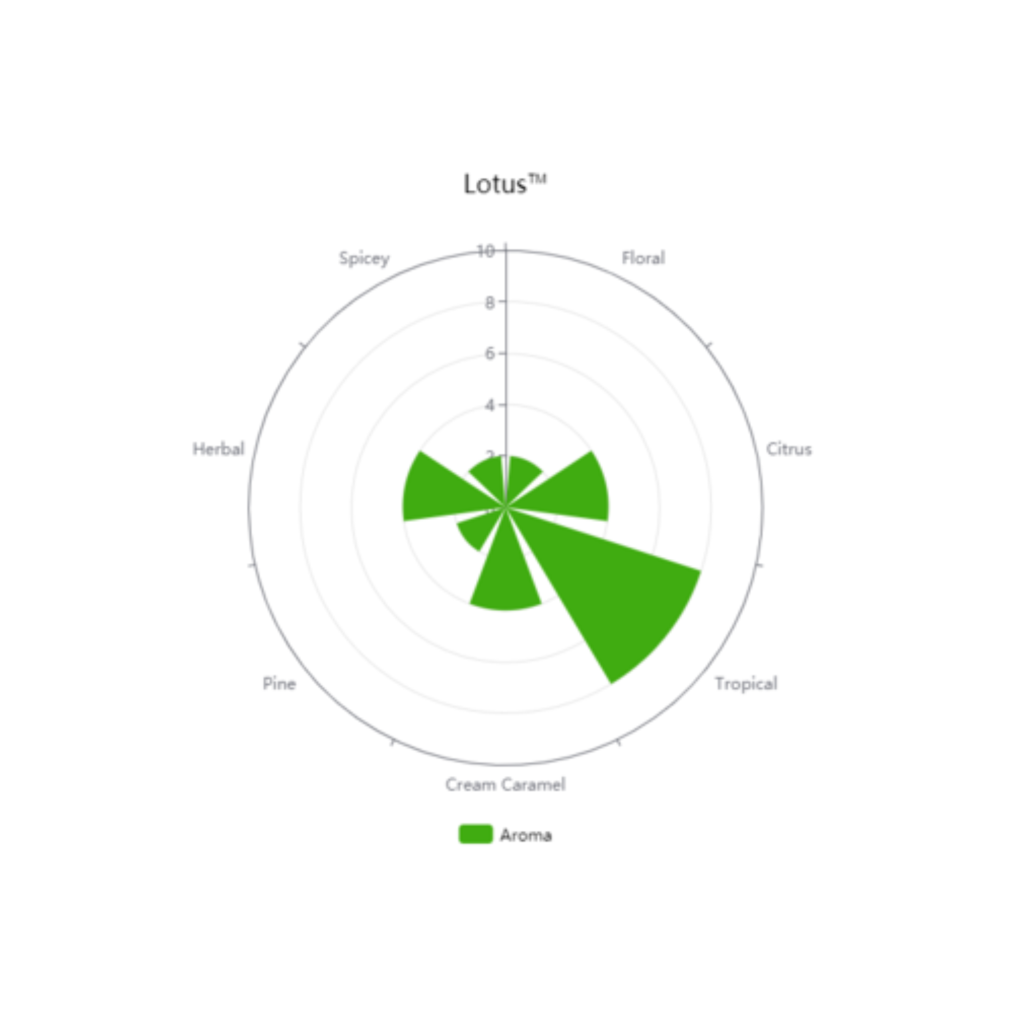 Lotus™ | Pellet Hops